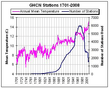 Graph GHCN temperature stations 1701-2008